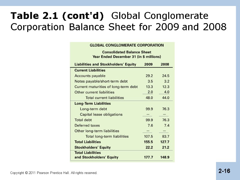 Table 2.1 (cont'd)  Global Conglomerate Corporation Balance Sheet for 2009 and 2008
